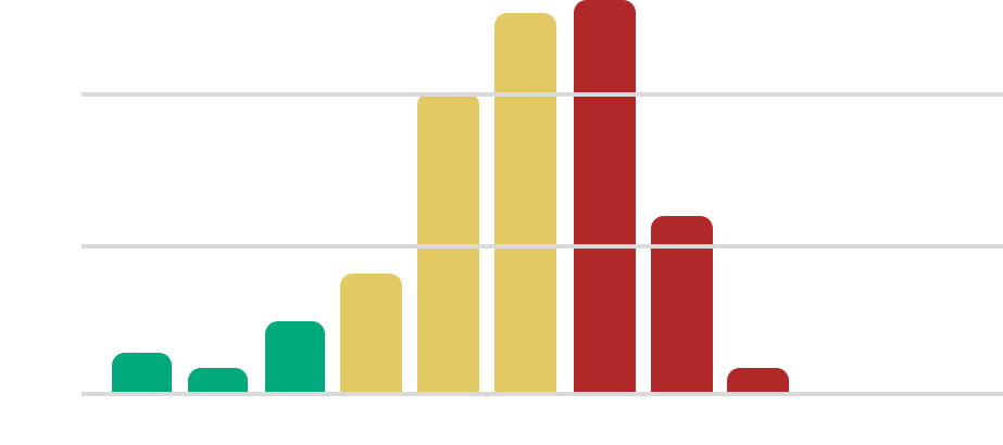 Overall RRI distribution of tested AI Conversational Agents
